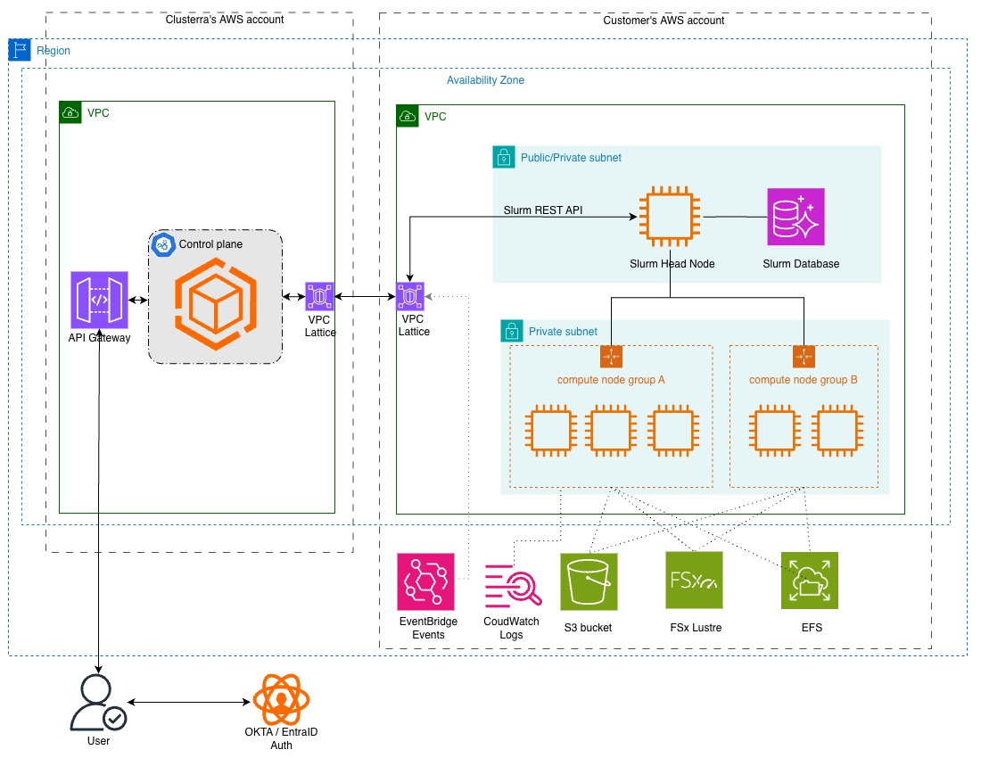 Clusterra Architecture Diagram