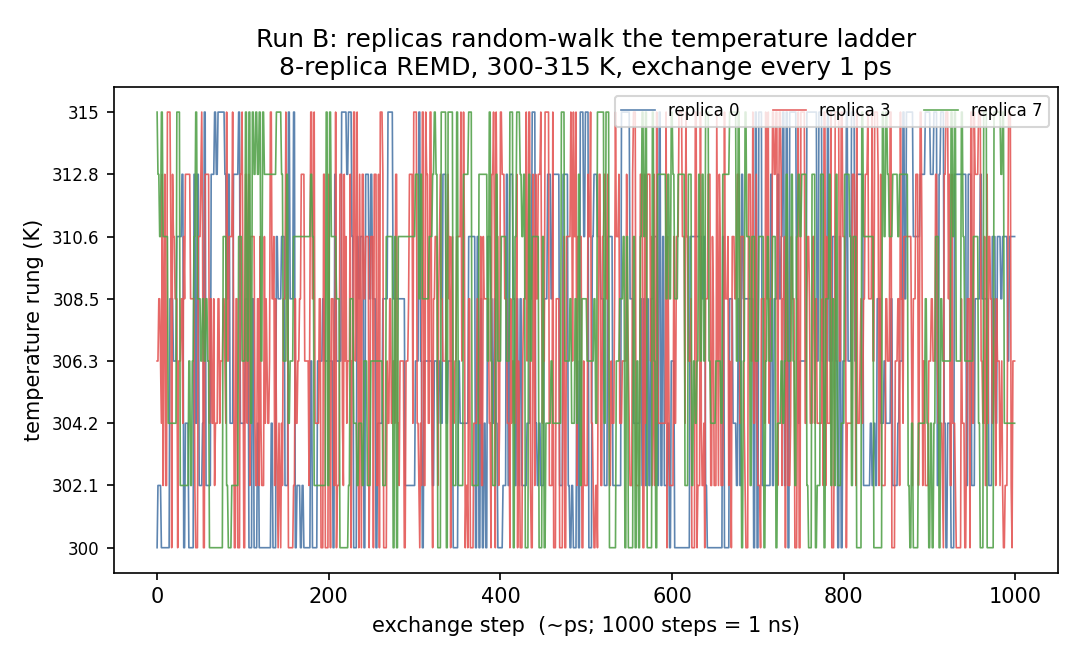 Temperature random-walk for three of the eight replicas over the 1 ns run: each wanders the full 300-315 K ladder rather than sticking near its start, confirming the ensemble is mixing. All eight replicas visited all eight rungs.