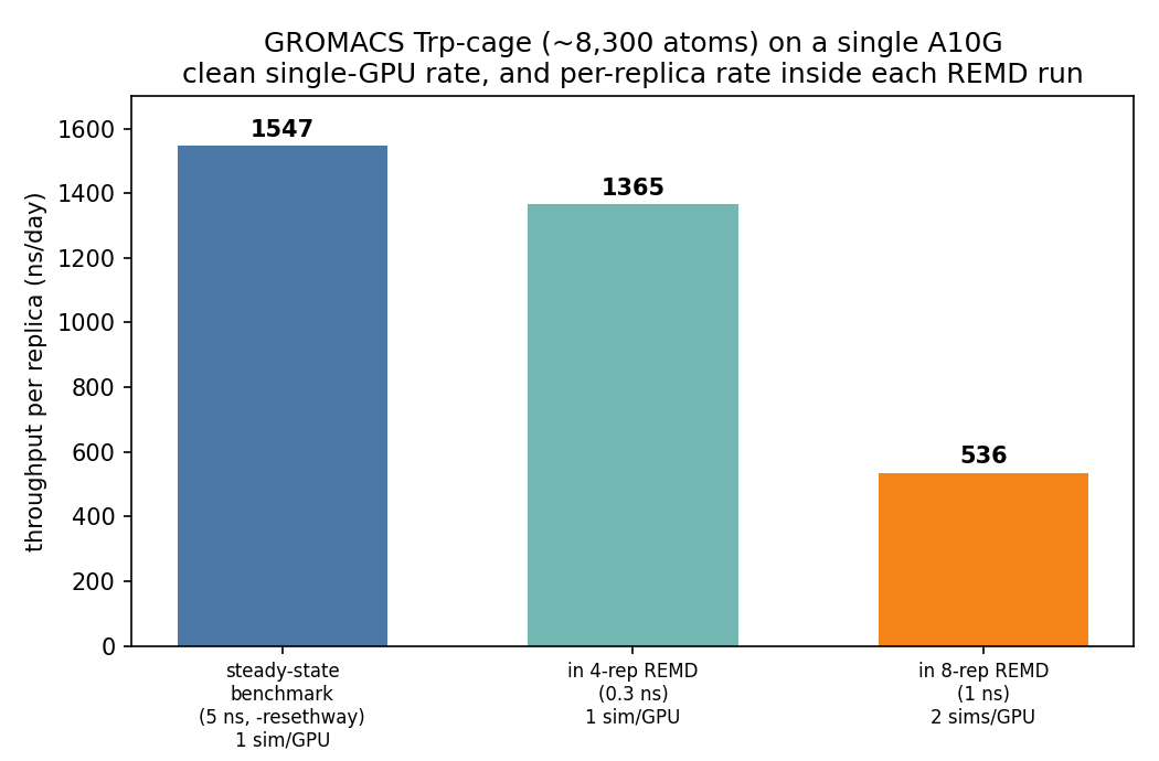 Per-replica GROMACS throughput on a single A10G: a clean 5 ns steady-state benchmark (1,547 ns/day), versus the per-replica rate measured inside the 4-replica (one sim/GPU) and 8-replica (two sims/GPU) REMD runs. Packing two replicas onto one GPU roughly halves per-replica throughput — the price of fitting twice as many replicas.