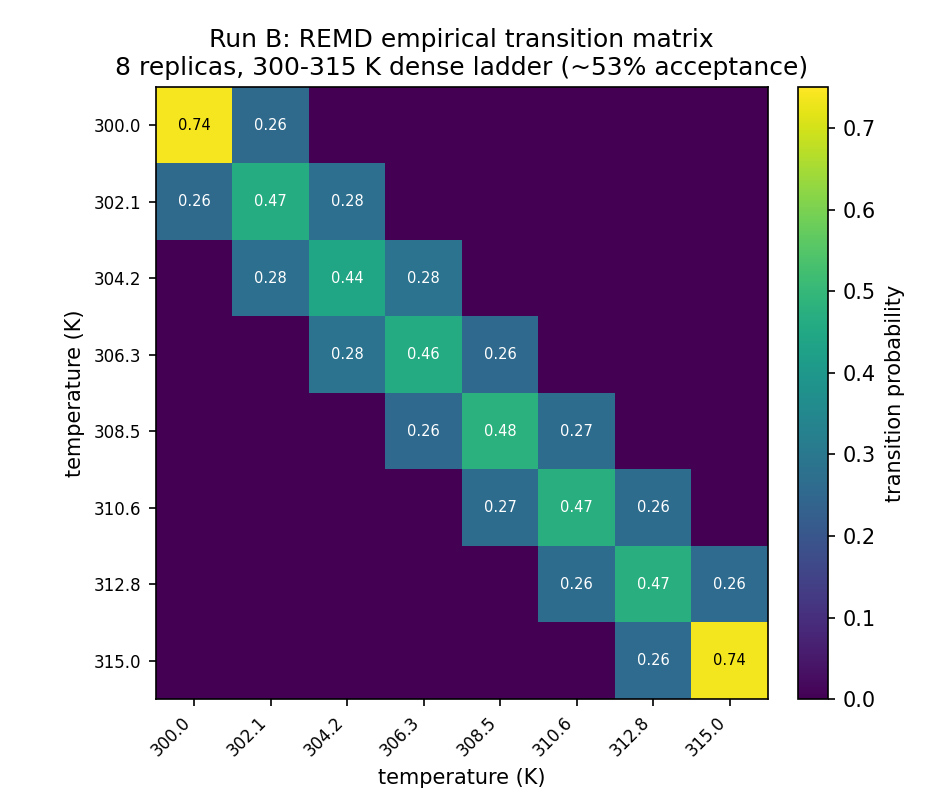 Run B empirical transition matrix: an 8-replica REMD ladder from 300.0 to 315.0 K. The matrix is cleanly tridiagonal — probability flows only between temperature neighbours, with off-diagonal transition probabilities ~0.26-0.28 (mean acceptance ~0.53) and no gaps, the signature of a well-mixed ladder.