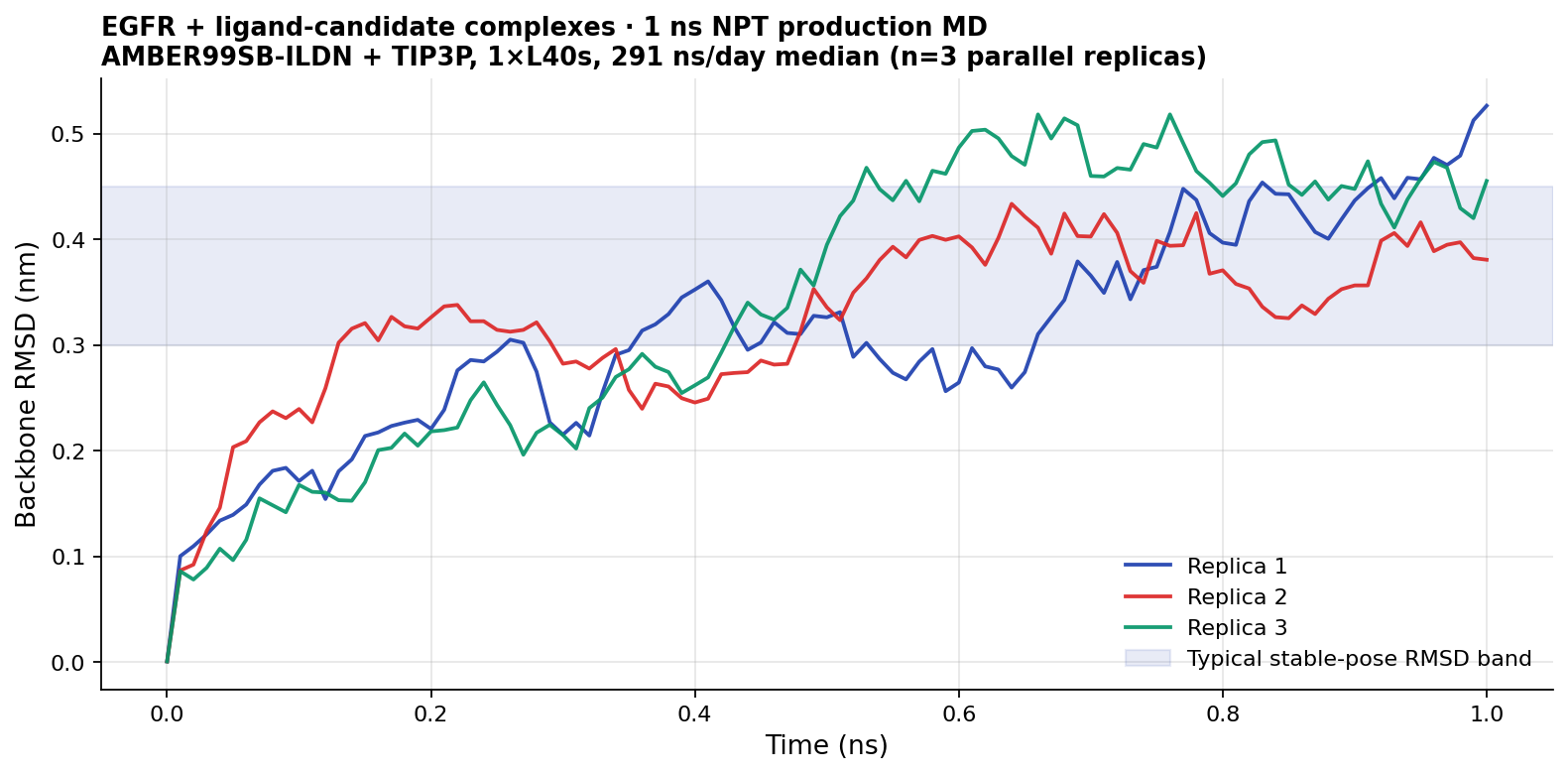 GROMACS 1 ns NPT production · backbone RMSD vs time (3 replicas)