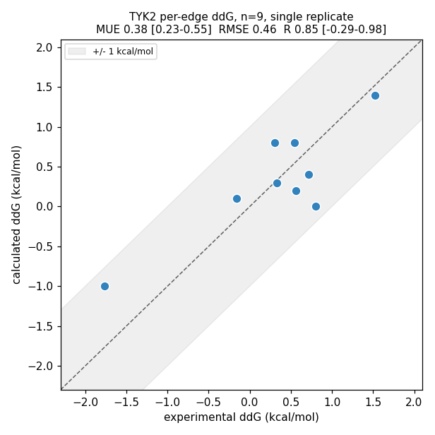 Per-edge ΔΔG, calculated vs experimental, for all 9 TYK2 edges