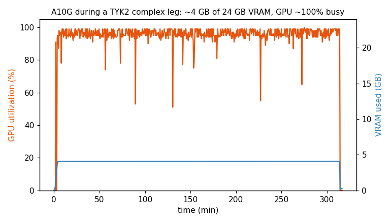 A10G GPU utilization and VRAM over one ~5 h complex leg