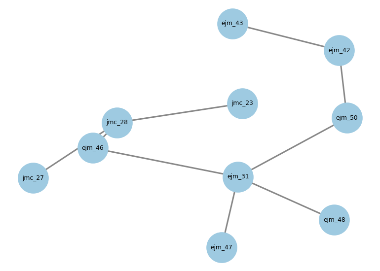 TYK2 perturbation network — 10 ligands connected by 9 edges in a minimal spanning tree