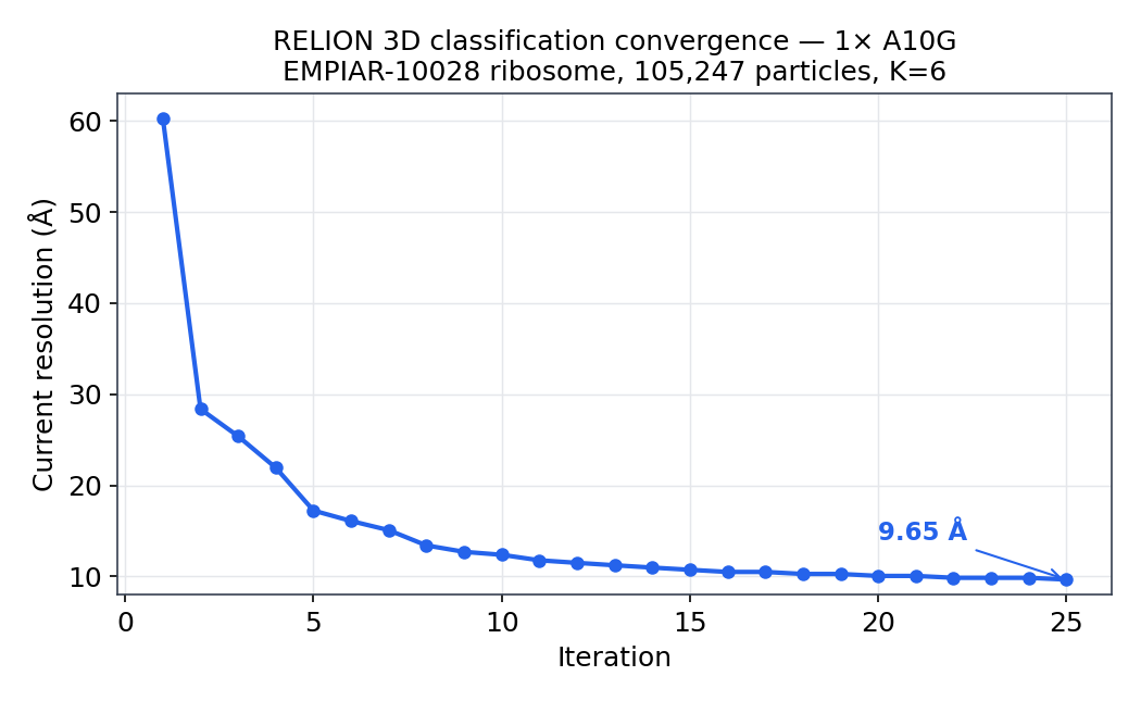 RELION 3D classification convergence: current resolution improves from 60.3 Å at iteration 1 to 9.65 Å at iteration 25 on a single A10G