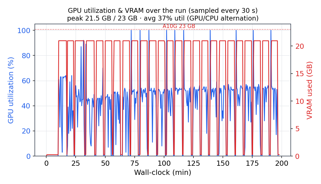 GPU utilization and VRAM sampled every 30 s over the 1× A10G run: VRAM square-waves to a 21.5 GB peak during each expectation step while utilization averages 37% (the GPU/CPU alternation), with an initial lull during the one-time particle copy to local NVMe