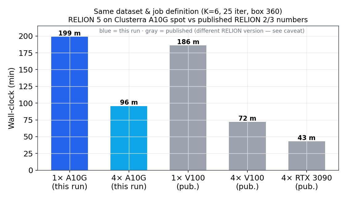 Wall-clock on the identical job (K=6, 25 iter, box 360): RELION 5 on Clusterra A10G spot vs published RELION 2/3 V100 and RTX 3090 numbers