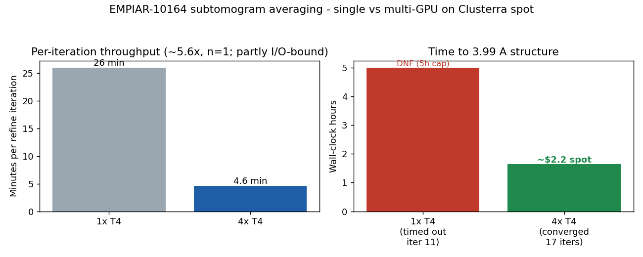 Single vs multi-GPU on identical inputs: 1x T4 at 26 min/iteration (timed out at iteration 11) vs 4x T4 at 4.6 min/iteration (converged in 17 iterations, ~1.65 h, ~$2.2 spot)