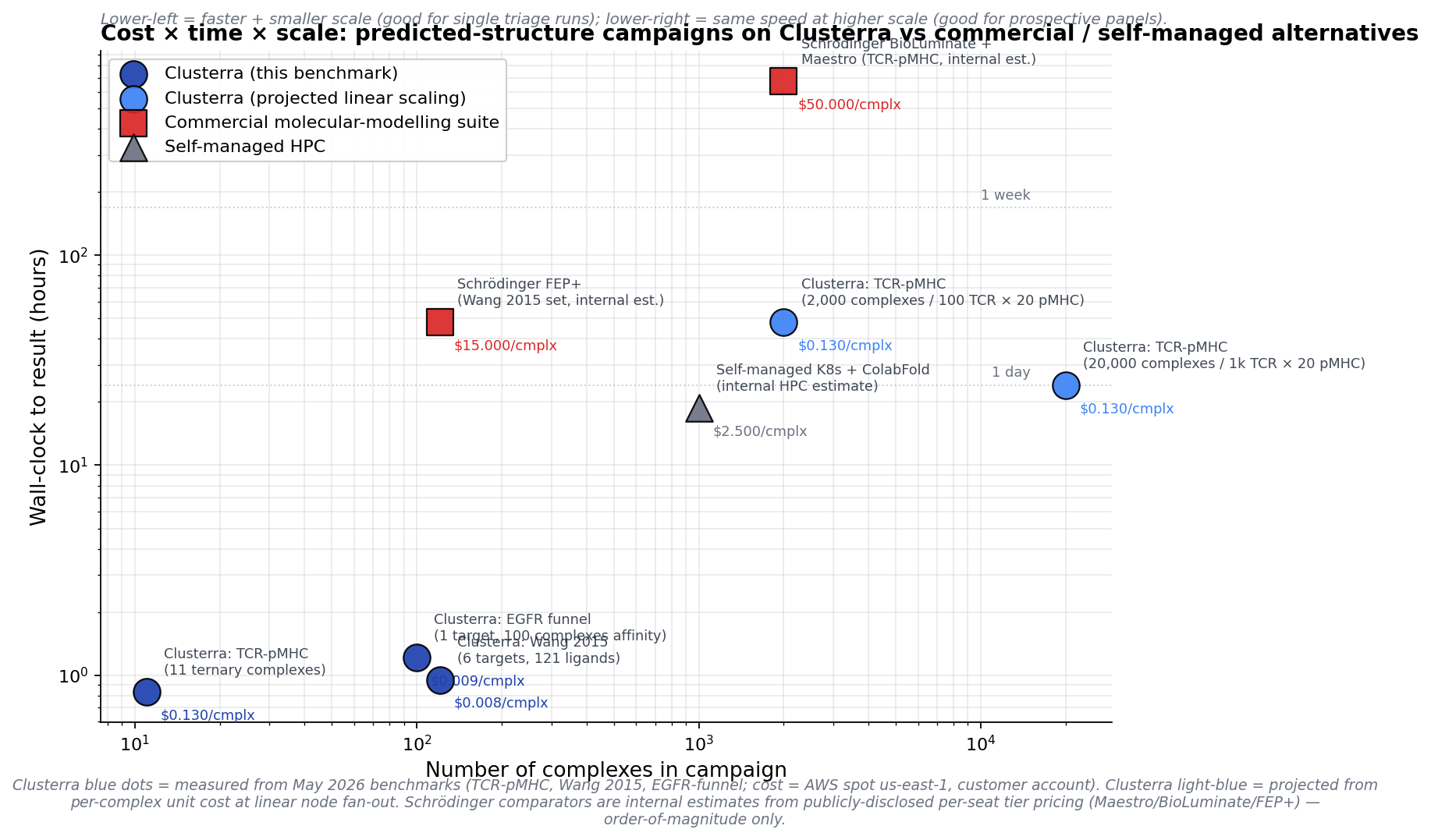Scaling: cost × time × campaign-size for predicted-structure pipelines