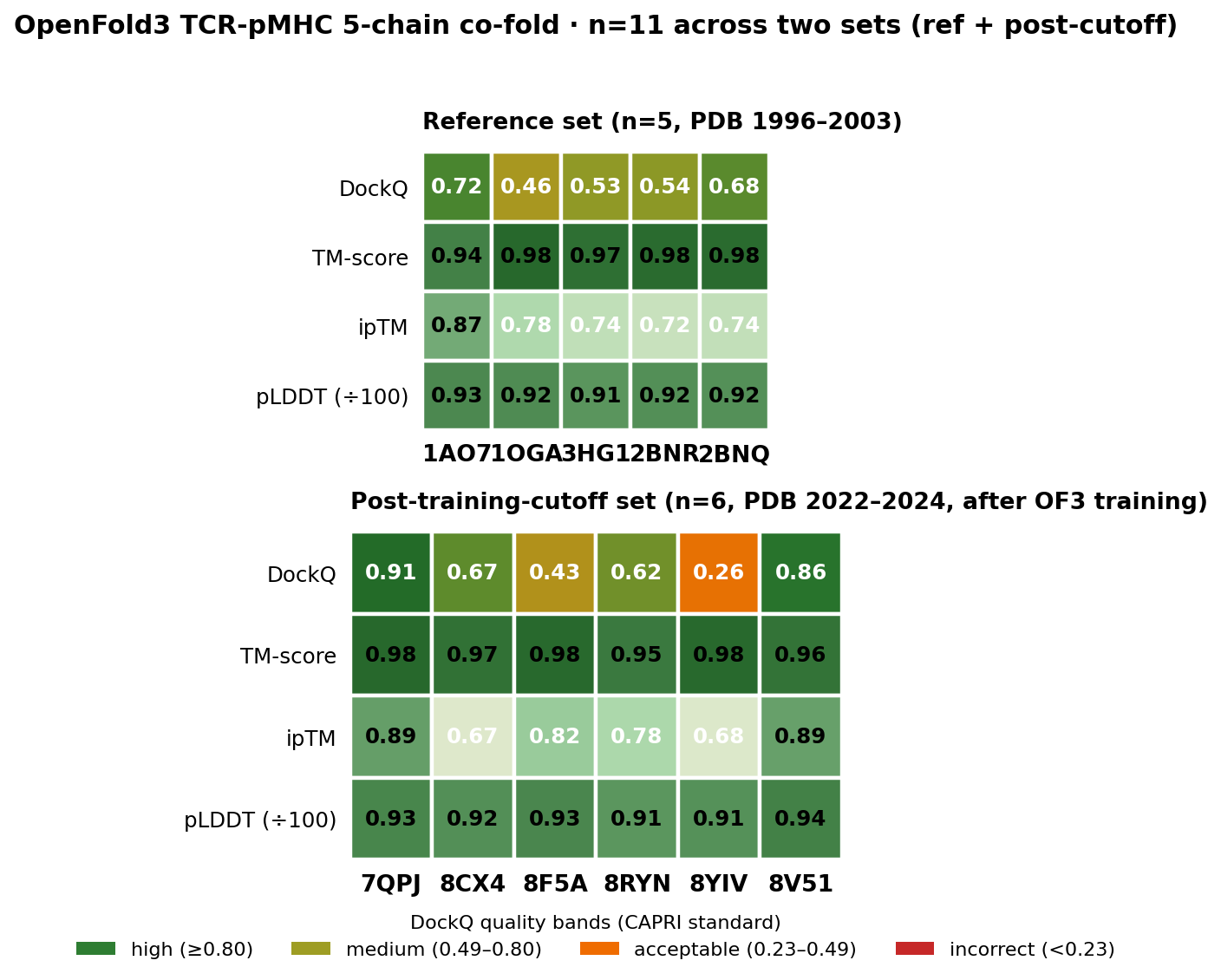 OpenFold3 TCR-pMHC benchmark metrics — reference set (n=5) and post-training-cutoff set (n=6)