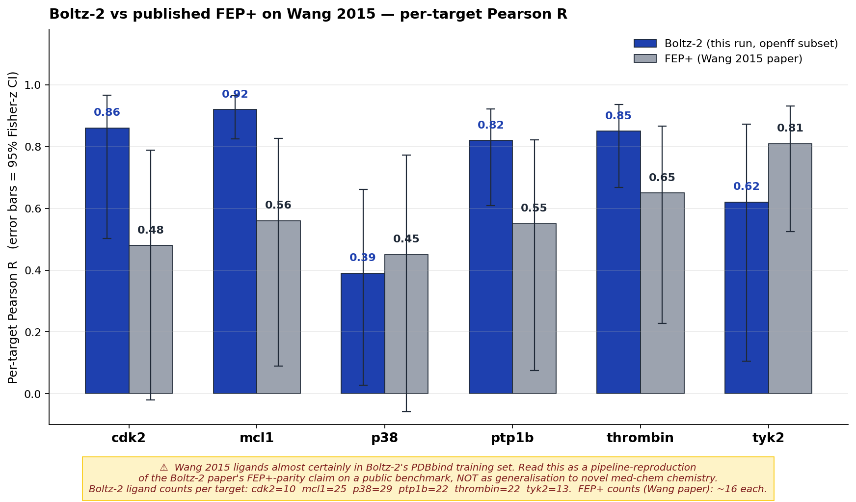 Boltz-2 vs published FEP+ on Wang 2015 — per-target Pearson R with 95% CI and training-contamination caveat